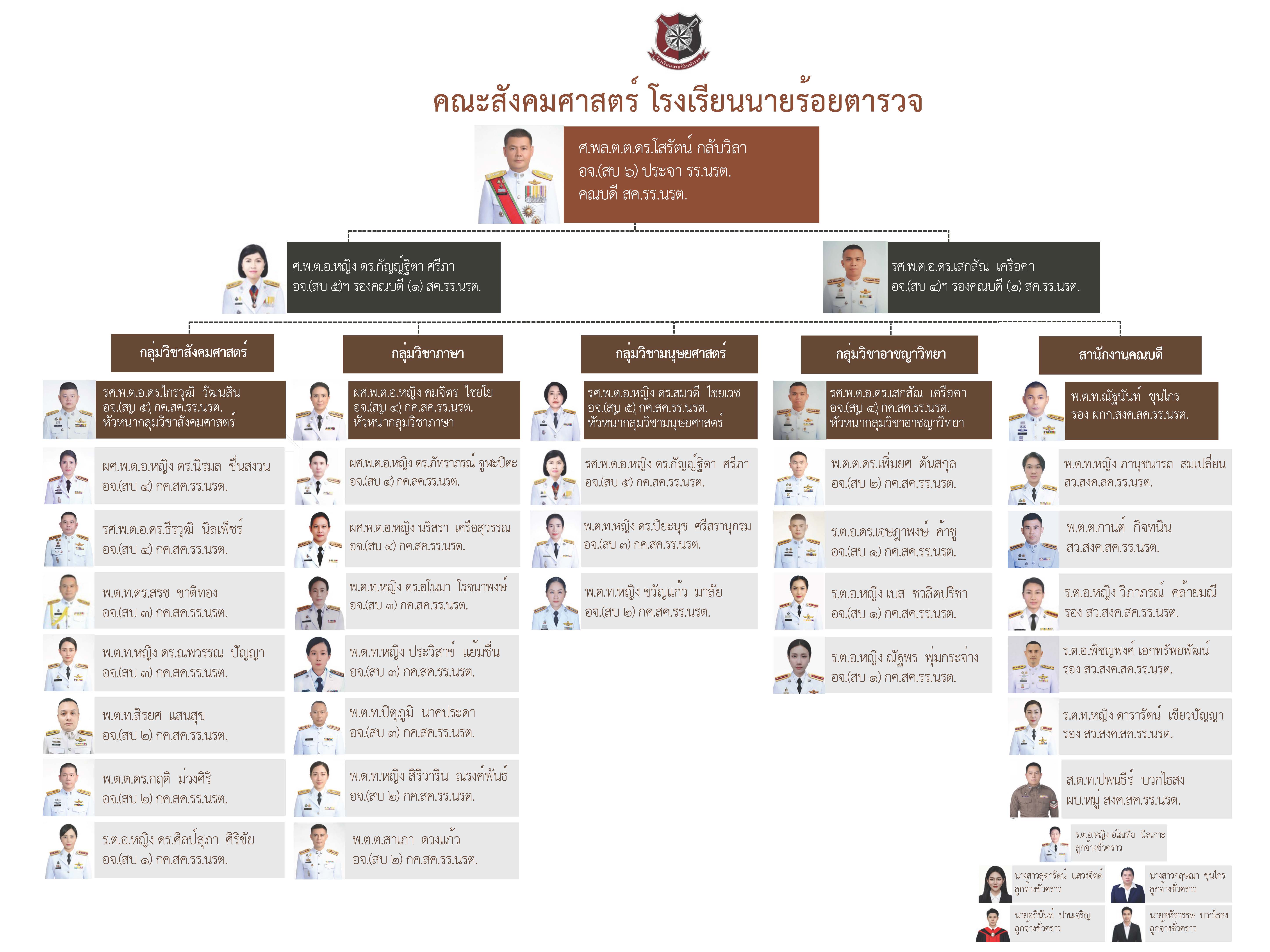 โครงสร้างการบริหาร คณะสังคมศาสตร์