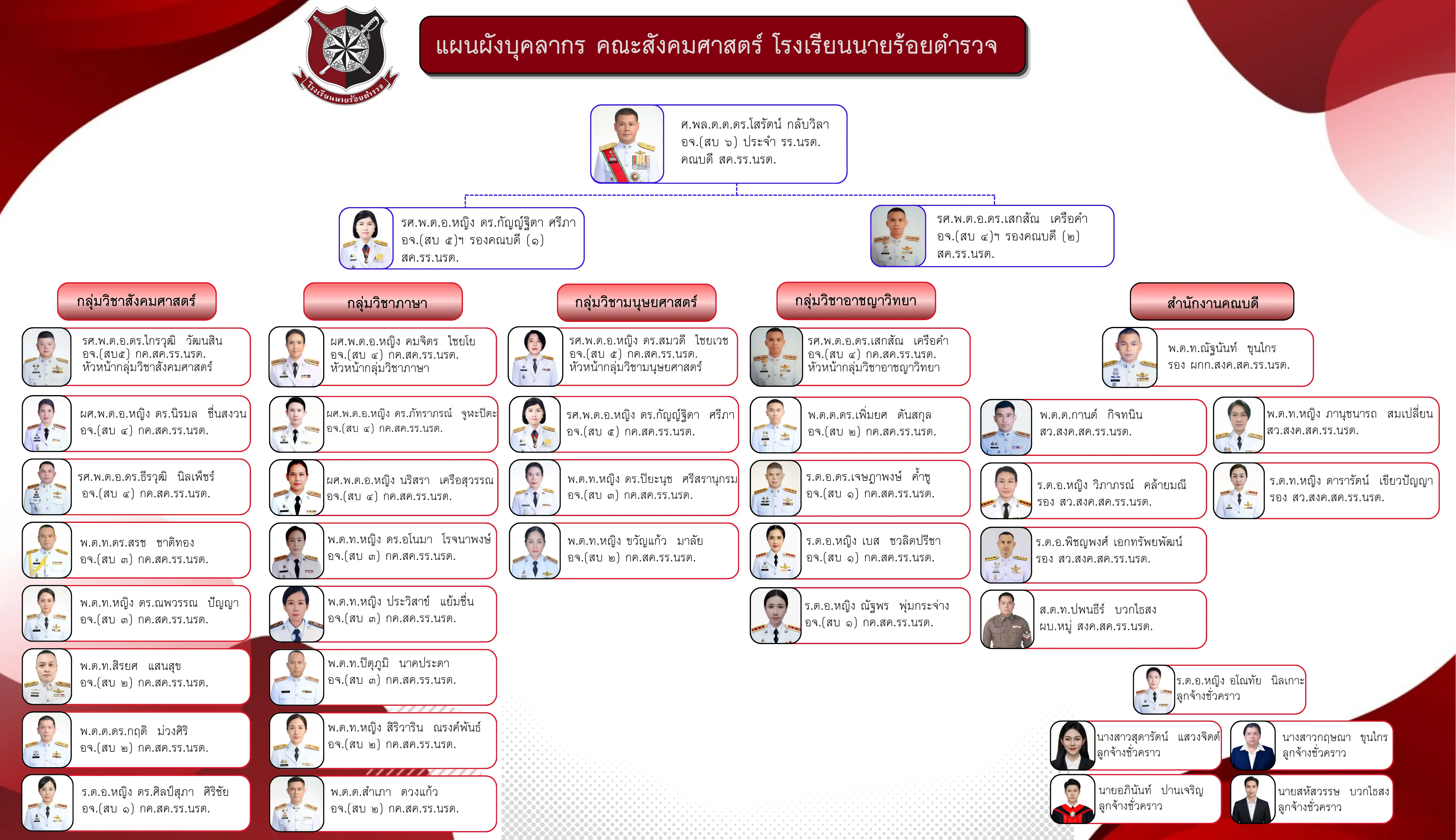 โครงสร้างการบริหาร คณะสังคมศาสตร์